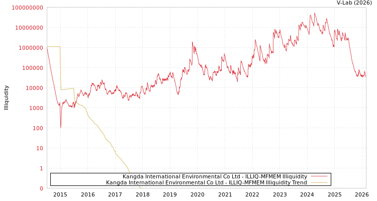 graph of Kangda International Environmental Co Ltd ILLIQ-MFMEM