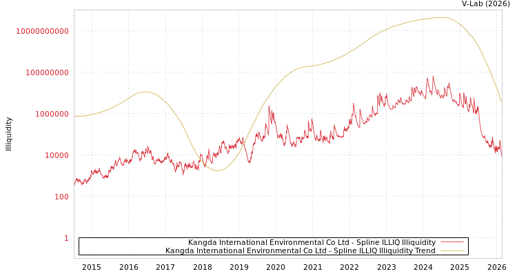 graph of Kangda International Environmental Co Ltd ILLIQ-SMEM
