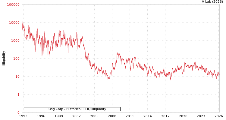 graph of Osg Corp ILLIQ-HIST