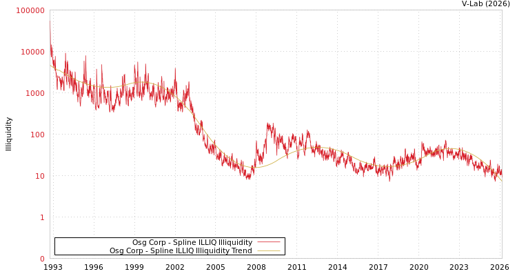 graph of Osg Corp ILLIQ-SMEM