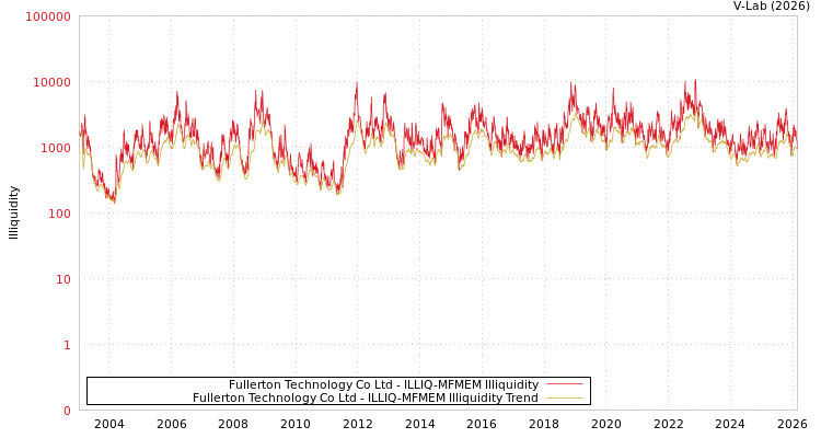 graph of Fullerton Technology Co Ltd ILLIQ-MFMEM