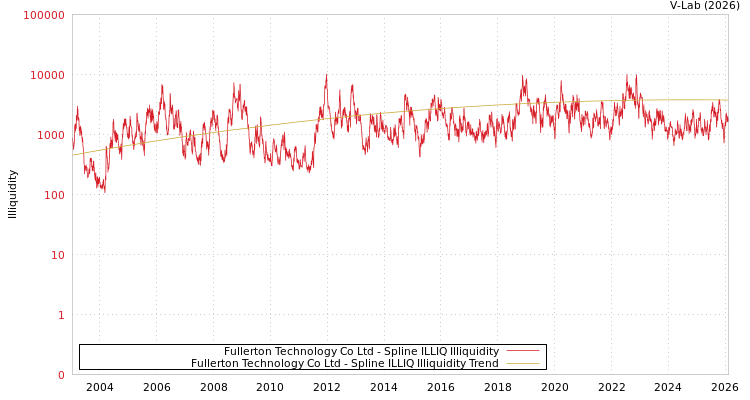 graph of Fullerton Technology Co Ltd ILLIQ-SMEM
