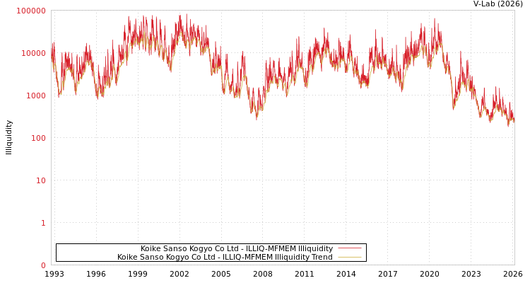 graph of Koike Sanso Kogyo Co Ltd ILLIQ-MFMEM