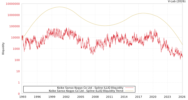 graph of Koike Sanso Kogyo Co Ltd ILLIQ-SMEM