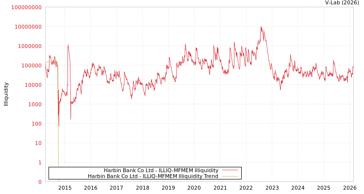 graph of Harbin Bank Co Ltd ILLIQ-MFMEM
