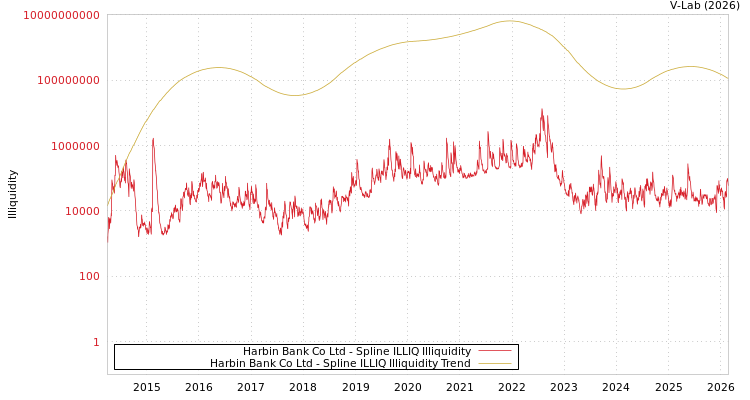 graph of Harbin Bank Co Ltd ILLIQ-SMEM