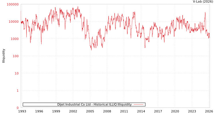 graph of Dijet Industrial Co Ltd ILLIQ-HIST