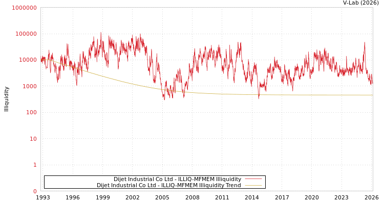 graph of Dijet Industrial Co Ltd ILLIQ-MFMEM
