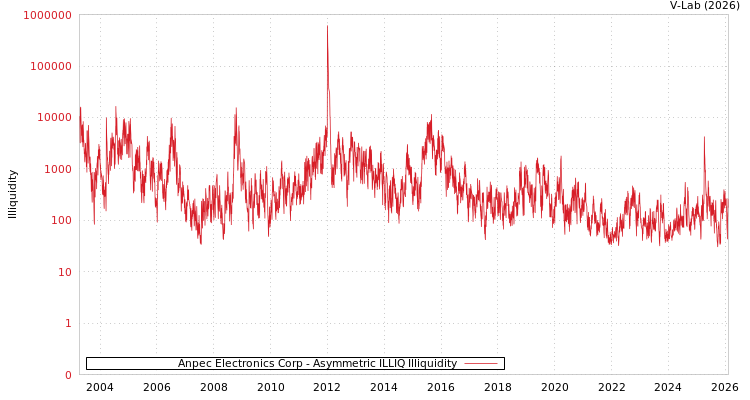 graph of Anpec Electronics Corp ILLIQ-AMEM