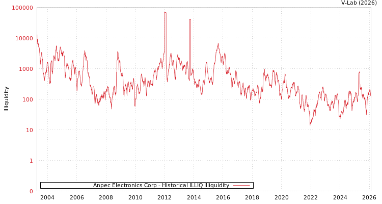 graph of Anpec Electronics Corp ILLIQ-HIST