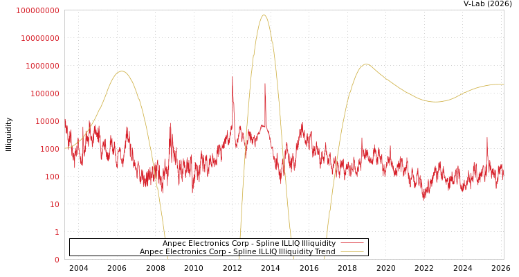 graph of Anpec Electronics Corp ILLIQ-SMEM