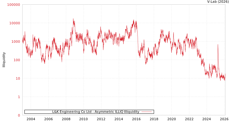 graph of L&K Engineering Co Ltd ILLIQ-AMEM