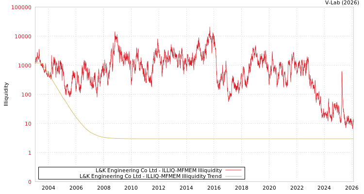 graph of L&K Engineering Co Ltd ILLIQ-MFMEM