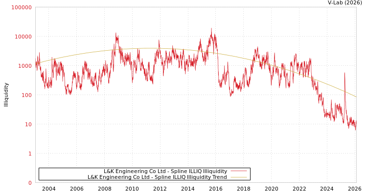 graph of L&K Engineering Co Ltd ILLIQ-SMEM