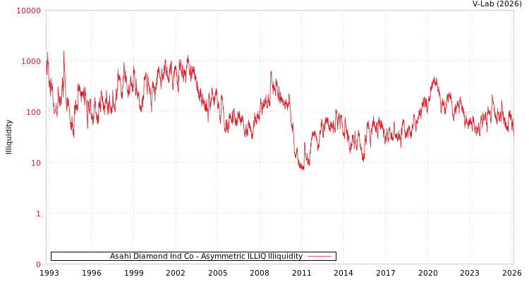 graph of Asahi Diamond Ind Co ILLIQ-AMEM