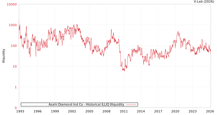 graph of Asahi Diamond Ind Co ILLIQ-HIST