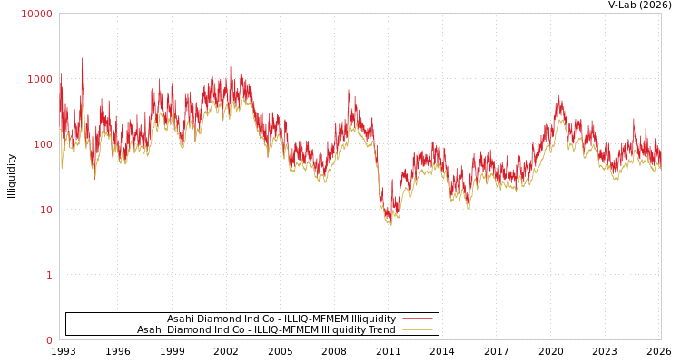 graph of Asahi Diamond Ind Co ILLIQ-MFMEM
