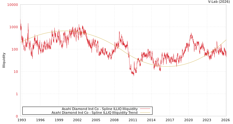 graph of Asahi Diamond Ind Co ILLIQ-SMEM