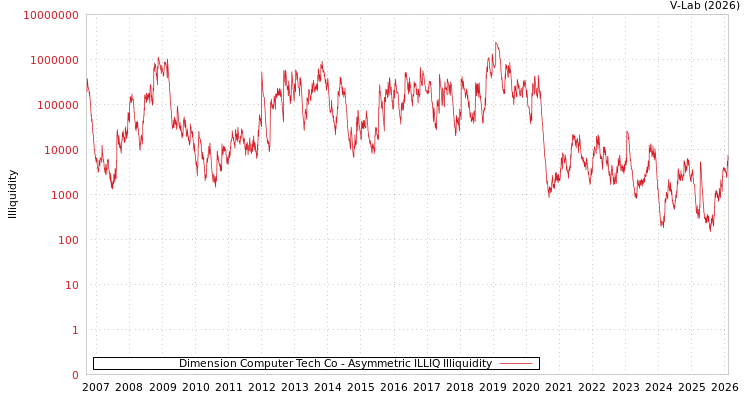 graph of Dimension Computer Tech Co ILLIQ-AMEM