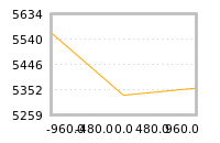 Impact of return on liquidity tomorrow