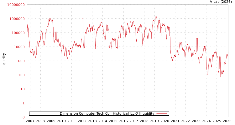 graph of Dimension Computer Tech Co ILLIQ-HIST