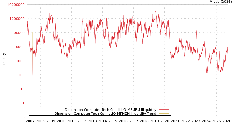 graph of Dimension Computer Tech Co ILLIQ-MFMEM