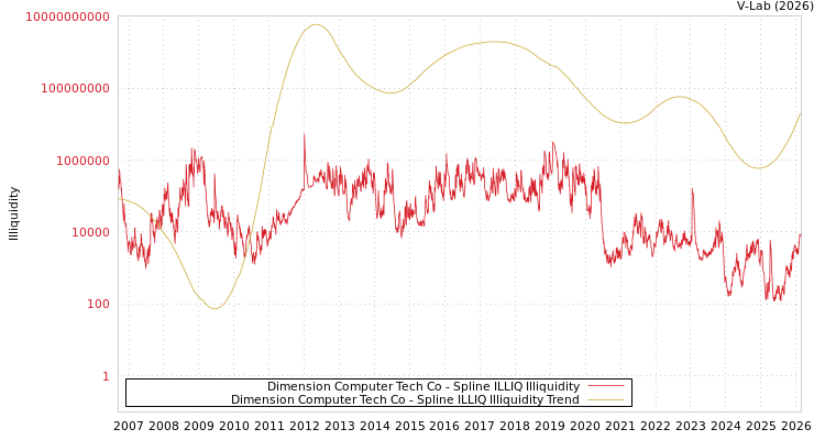 graph of Dimension Computer Tech Co ILLIQ-SMEM