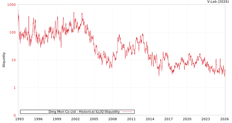 graph of Dmg Mori Co Ltd ILLIQ-HIST