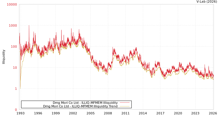 graph of Dmg Mori Co Ltd ILLIQ-MFMEM