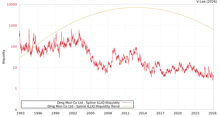 graph of Dmg Mori Co Ltd ILLIQ-SMEM