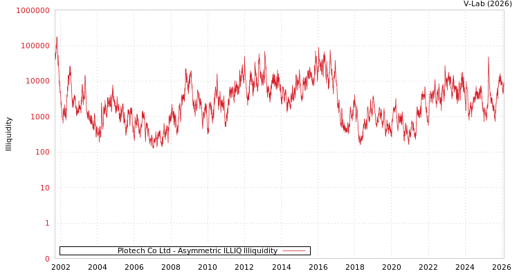 graph of Plotech Co Ltd ILLIQ-AMEM