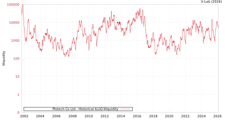 graph of Plotech Co Ltd ILLIQ-HIST