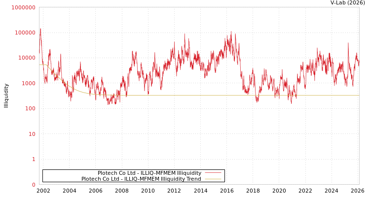 graph of Plotech Co Ltd ILLIQ-MFMEM