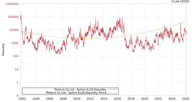 graph of Plotech Co Ltd ILLIQ-SMEM