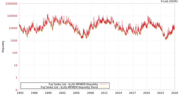graph of Fuji Seiko Ltd ILLIQ-MFMEM