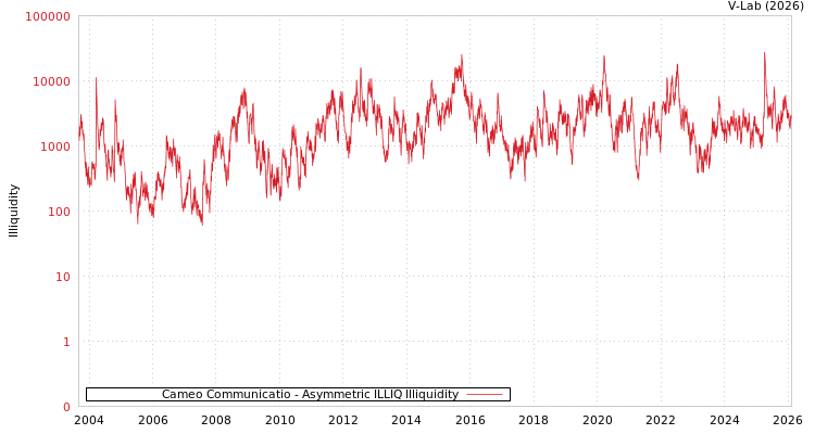 graph of Cameo Communicatio ILLIQ-AMEM