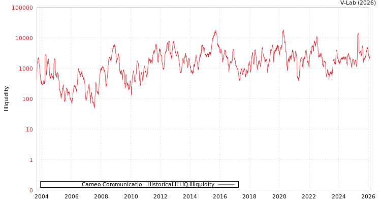 graph of Cameo Communicatio ILLIQ-HIST