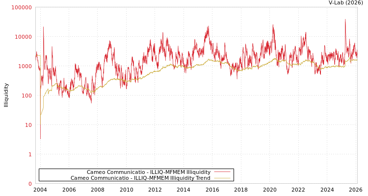 graph of Cameo Communicatio ILLIQ-MFMEM