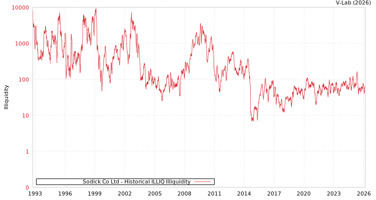 graph of Sodick Co Ltd ILLIQ-HIST