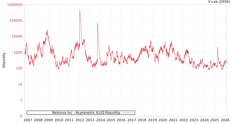 graph of Netronix Inc ILLIQ-AMEM
