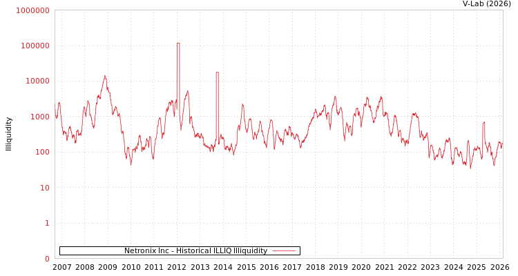 graph of Netronix Inc ILLIQ-HIST