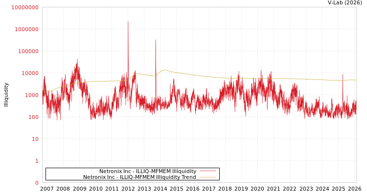 graph of Netronix Inc ILLIQ-MFMEM