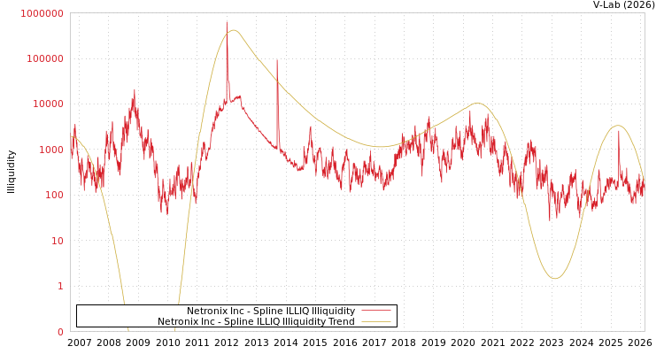 graph of Netronix Inc ILLIQ-SMEM