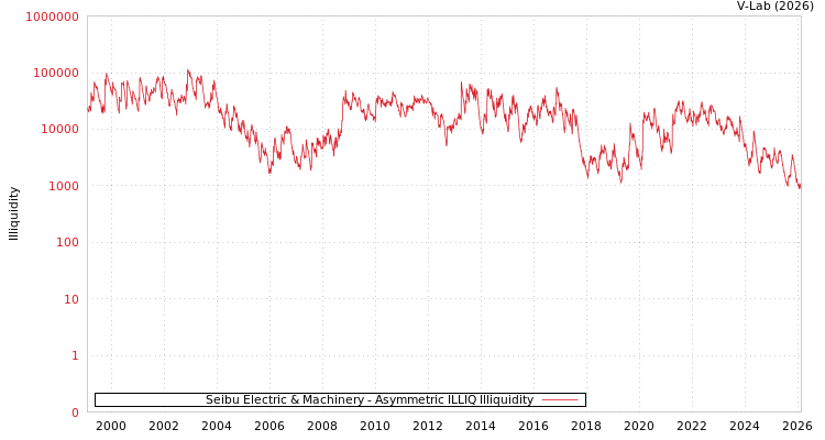 graph of Seibu Electric & Machinery ILLIQ-AMEM