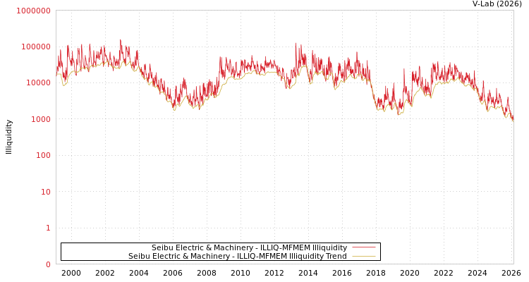 graph of Seibu Electric & Machinery ILLIQ-MFMEM
