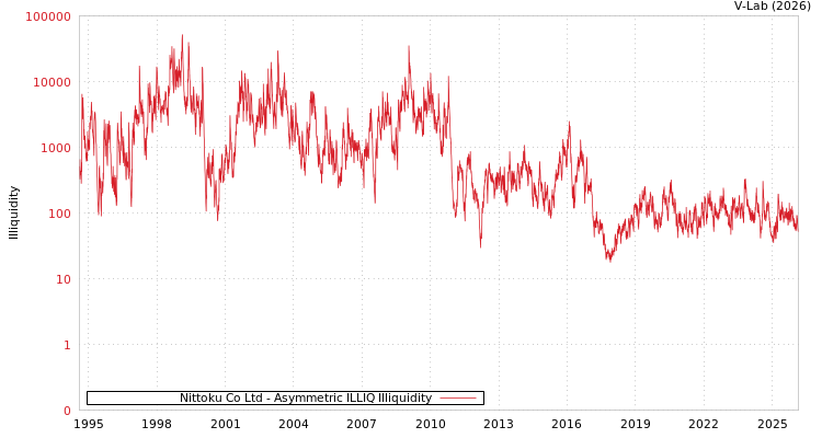 graph of Nittoku Co Ltd ILLIQ-AMEM