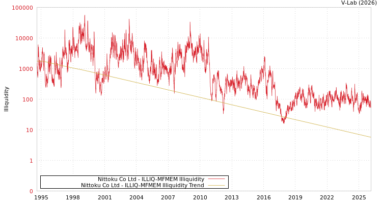 graph of Nittoku Co Ltd ILLIQ-MFMEM