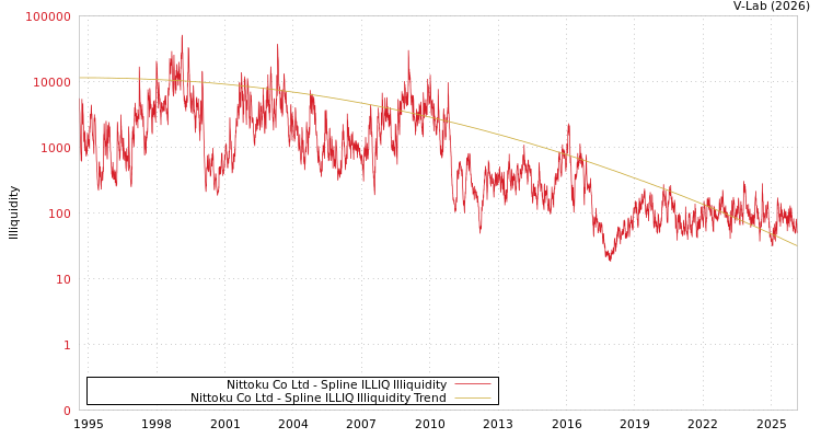 graph of Nittoku Co Ltd ILLIQ-SMEM