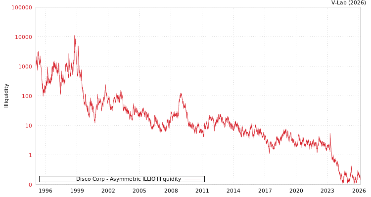 graph of Disco Corp ILLIQ-AMEM