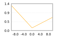 Impact of return on liquidity tomorrow